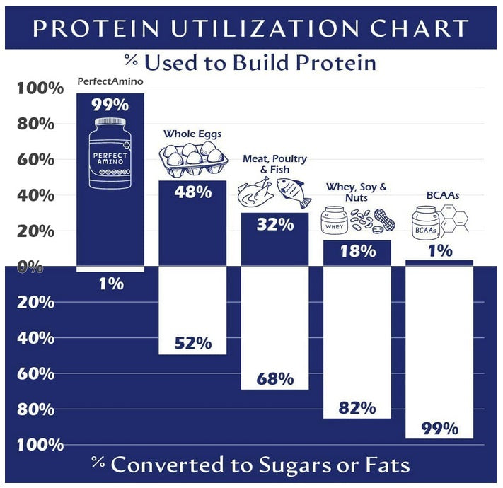 BodyHealth PerfectAmino - Variety Pack