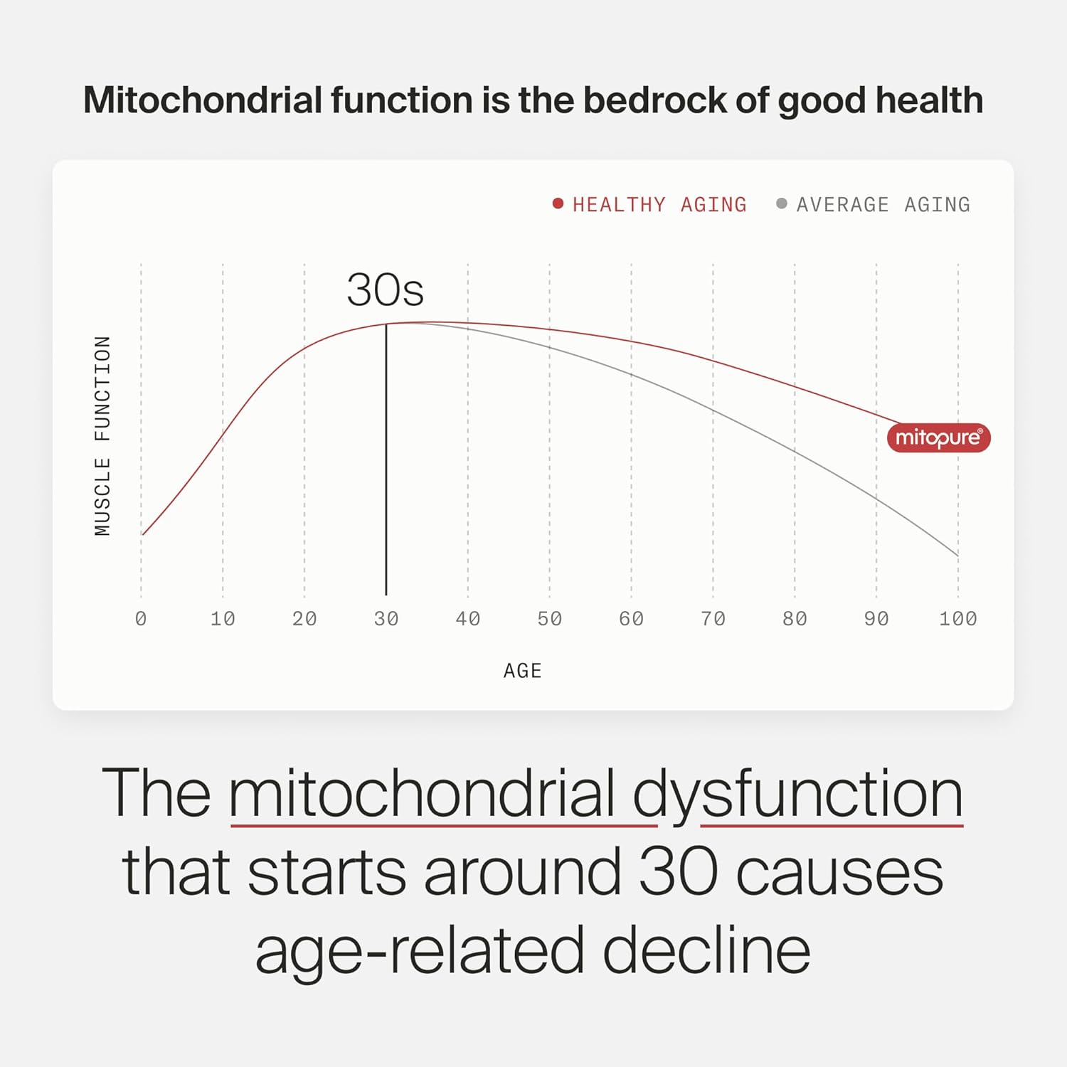 Timeline Mitopure Urolithin A - First Clinically Proven Supplement for Healthy Aging and Cellular Renewal